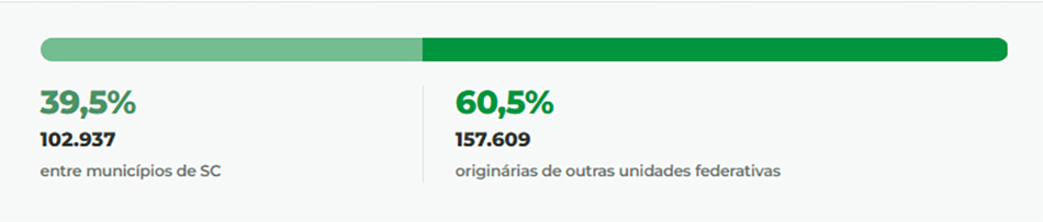 Eleições 2026: 10 maiores cidades de SC concentram 39,02% dos eleitores