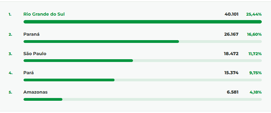 Eleições 2026: 10 maiores cidades de SC concentram 39,02% dos eleitores