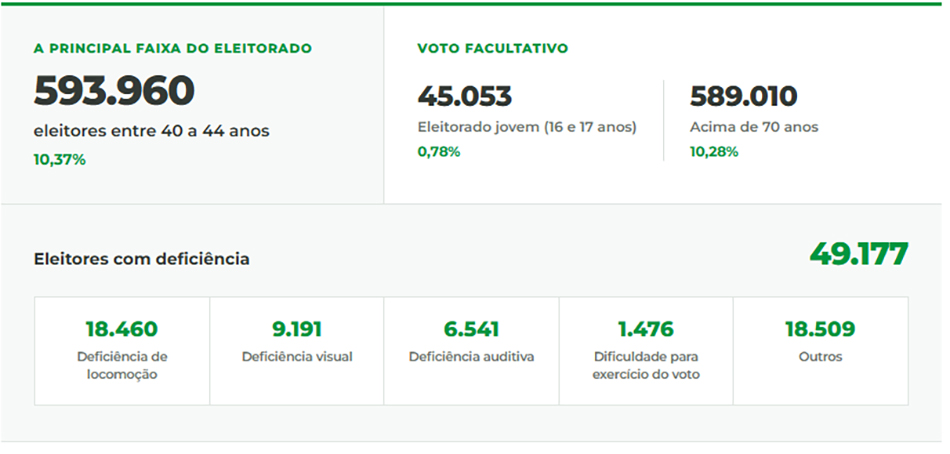 Eleições 2026: 10 maiores cidades de SC concentram 39,02% dos eleitores