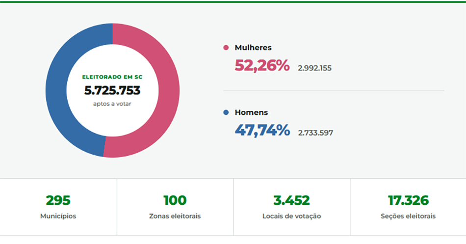 Eleições 2026: 10 maiores cidades de SC concentram 39,02% dos eleitores