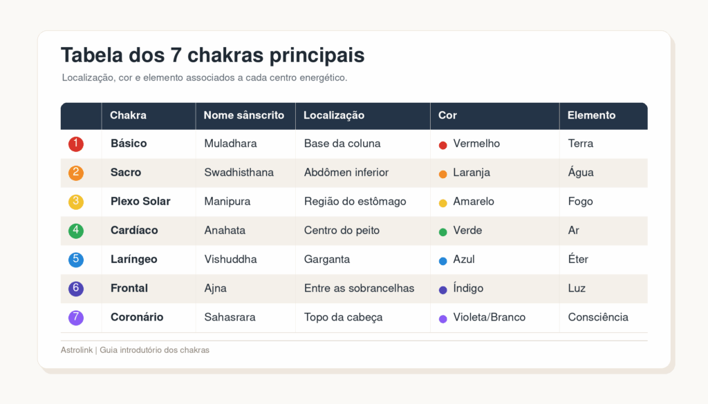 Os 7 Chakras: o que são, para que servem e como equilibrar