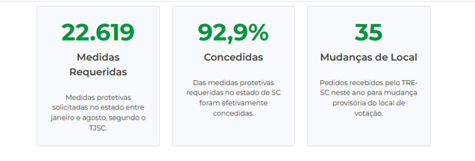 SC adota medida inédita para garantir segurança de eleitoras vítimas de violência
